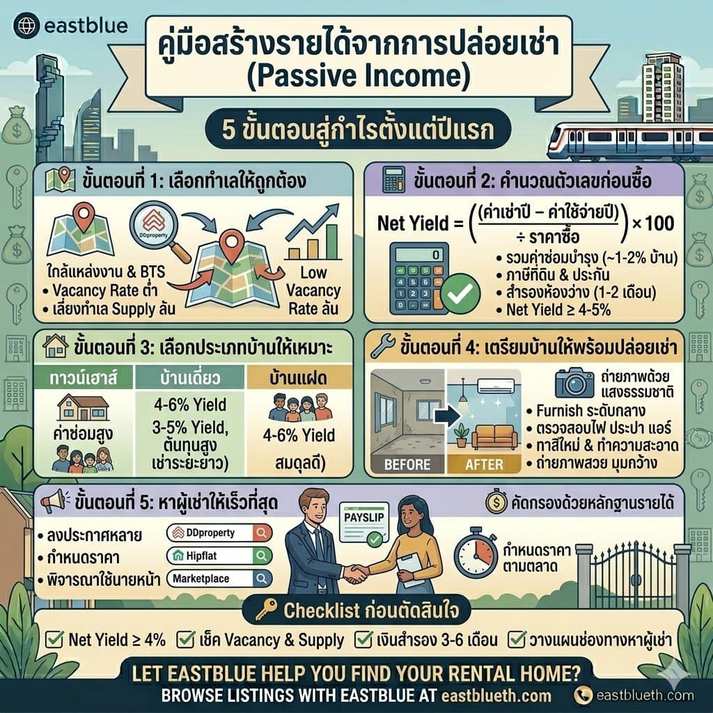 ซื้อบ้านปล่อยเช่า: เริ่มต้นอย่างไรให้ได้กำไรตั้งแต่ปีแรก