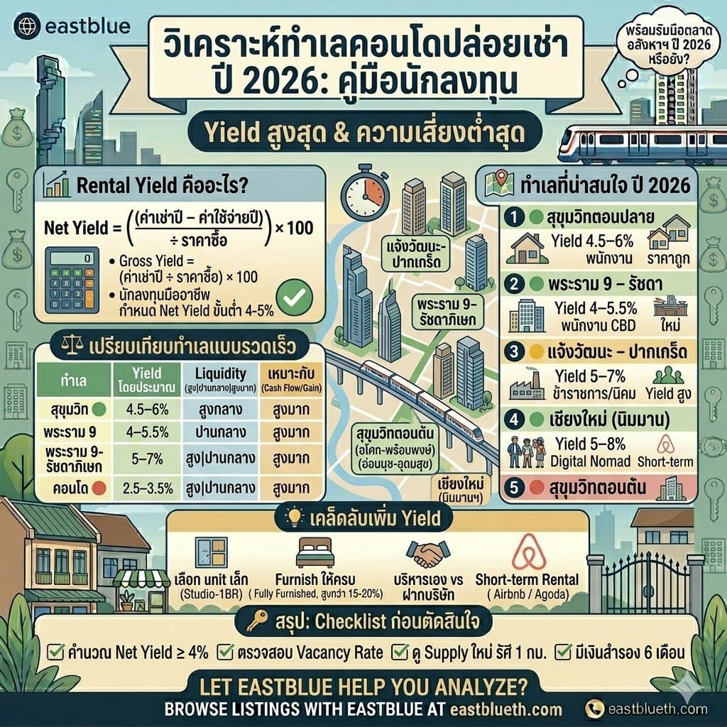 ซื้อคอนโดปล่อยเช่า: ทำเลไหนให้ Yield ดีที่สุดในปี 2026